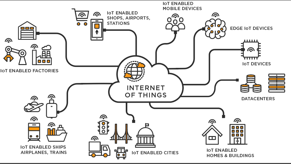 Internet of Things (IoT)